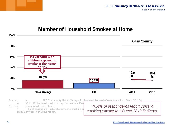 PRC Community Health Needs Assessment Cass County, Indiana Member of Household Smokes at Home