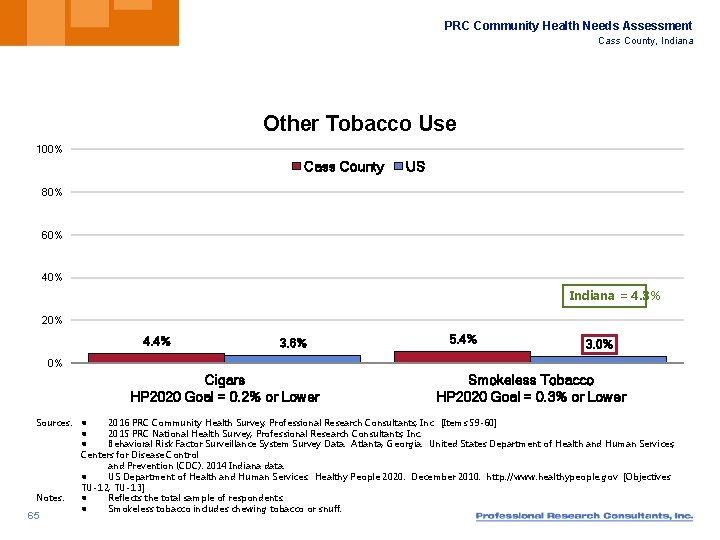 PRC Community Health Needs Assessment Cass County, Indiana Other Tobacco Use 100% Cass County