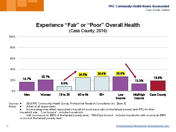 PRC Community Health Needs Assessment Cass County, Indiana Experience “Fair” or “Poor” Overall Health