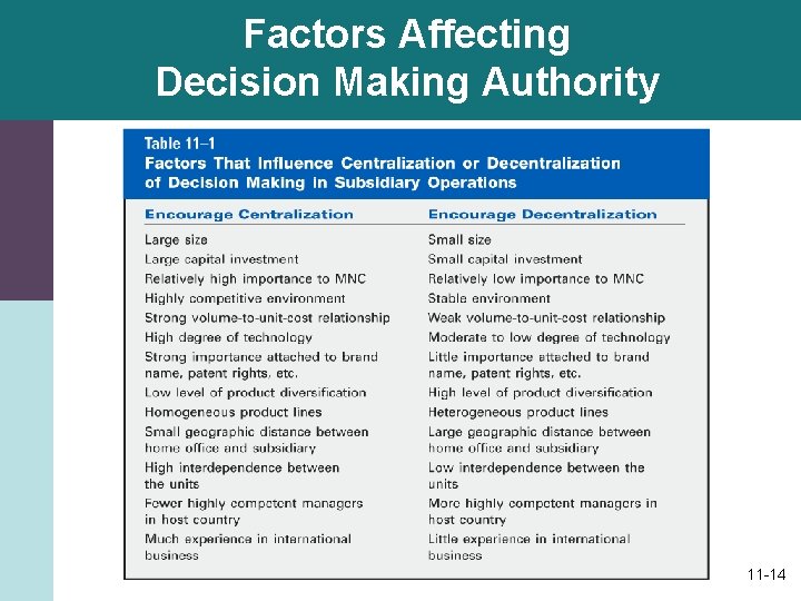 Factors Affecting Decision Making Authority 11 -14 