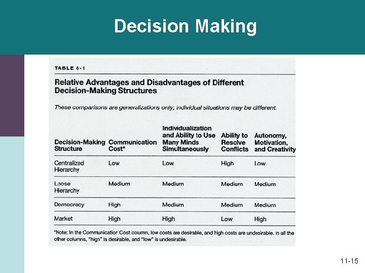Decision Making 11 -15 