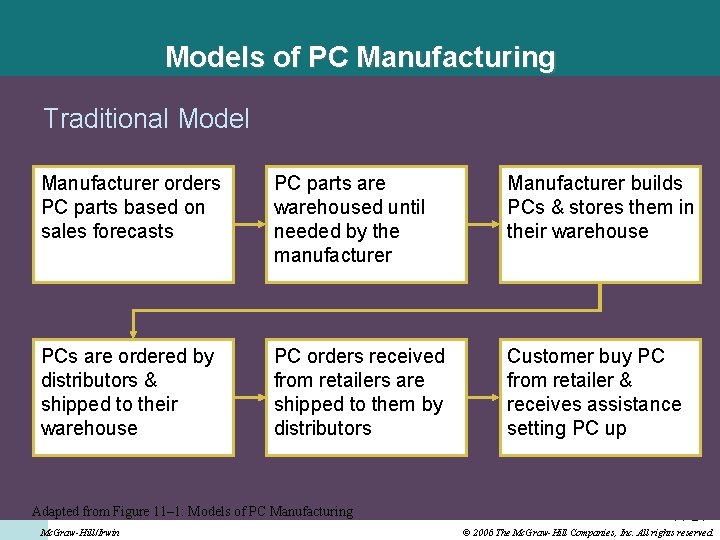 Models of PC Manufacturing Traditional Model Manufacturer orders PC parts based on sales forecasts