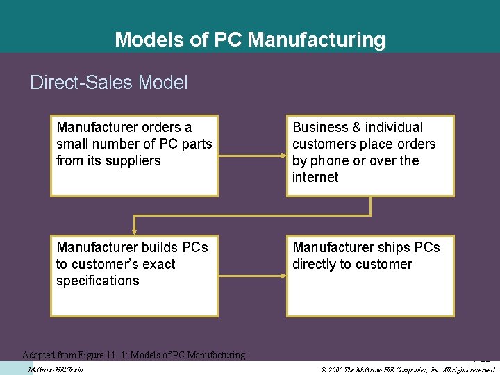 Models of PC Manufacturing Direct-Sales Model Manufacturer orders a small number of PC parts