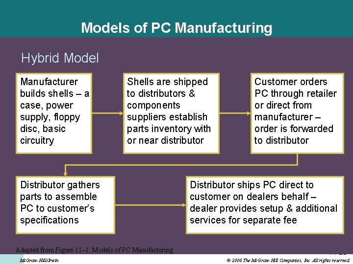 Models of PC Manufacturing Hybrid Model Manufacturer builds shells – a case, power supply,