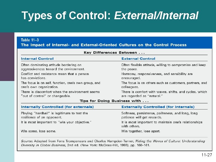 Types of Control: External/Internal 11 -27 