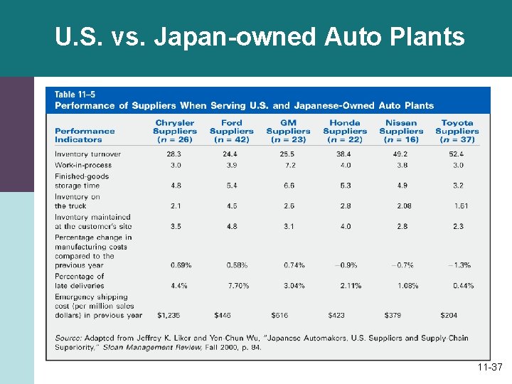 U. S. vs. Japan-owned Auto Plants 11 -37 