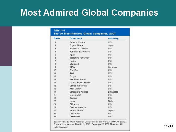 Most Admired Global Companies 11 -38 