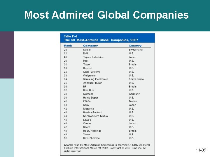 Most Admired Global Companies 11 -39 