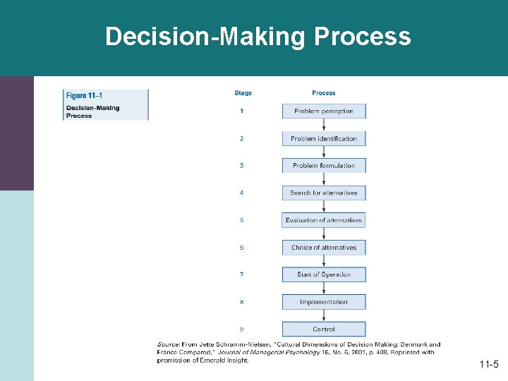 Decision-Making Process 11 -5 