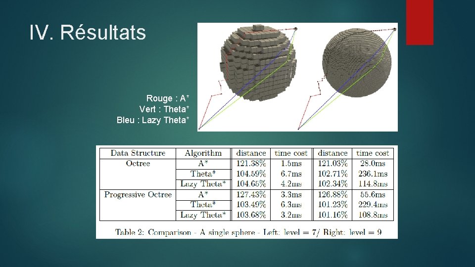 IV. Résultats Rouge : A* Vert : Theta* Bleu : Lazy Theta* 