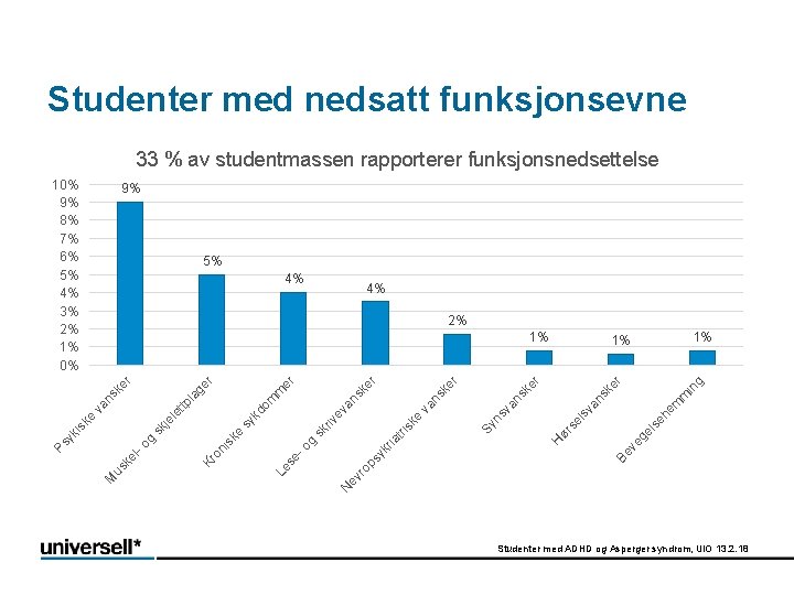 Studenter med nedsatt funksjonsevne 33 % av studentmassen rapporterer funksjonsnedsettelse 10% 9% 8% 7%