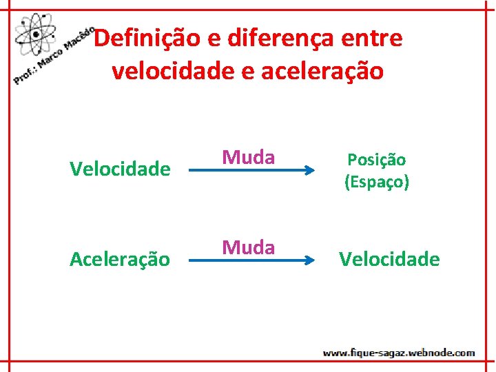 Definição e diferença entre velocidade e aceleração Velocidade Aceleração Muda Posição (Espaço) Velocidade 