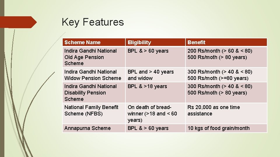 Key Features Scheme Name Eligibility Benefit Indira Gandhi National Old Age Pension Scheme BPL