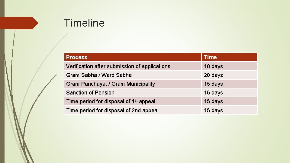 Timeline Process Time Verification after submission of applications 10 days Gram Sabha / Ward