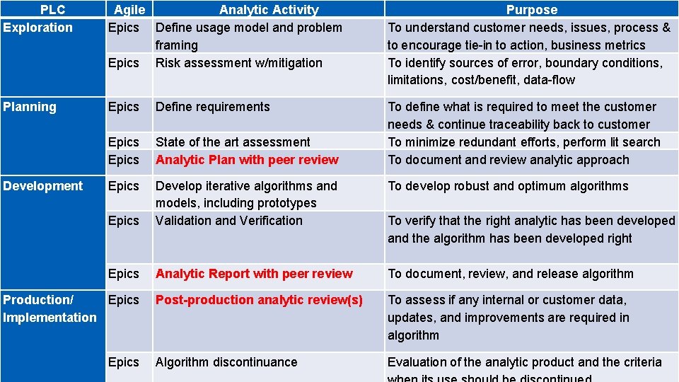 PLC Exploration Agile Analytic Activity Epics Define usage model and problem framing Epics Risk