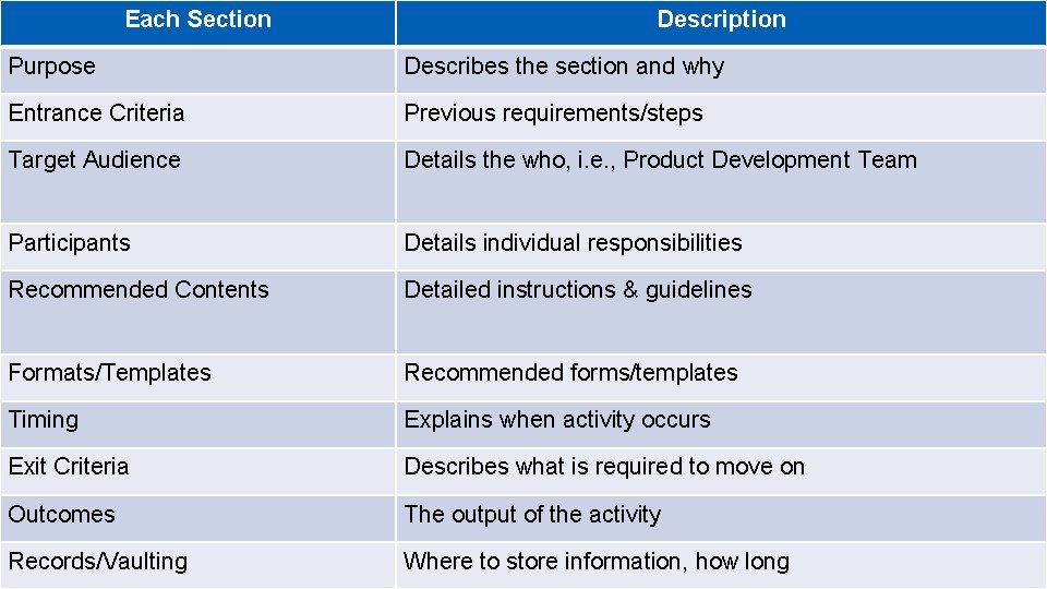 Each Section Description Purpose Describes the section and why Entrance Criteria Previous requirements/steps Target
