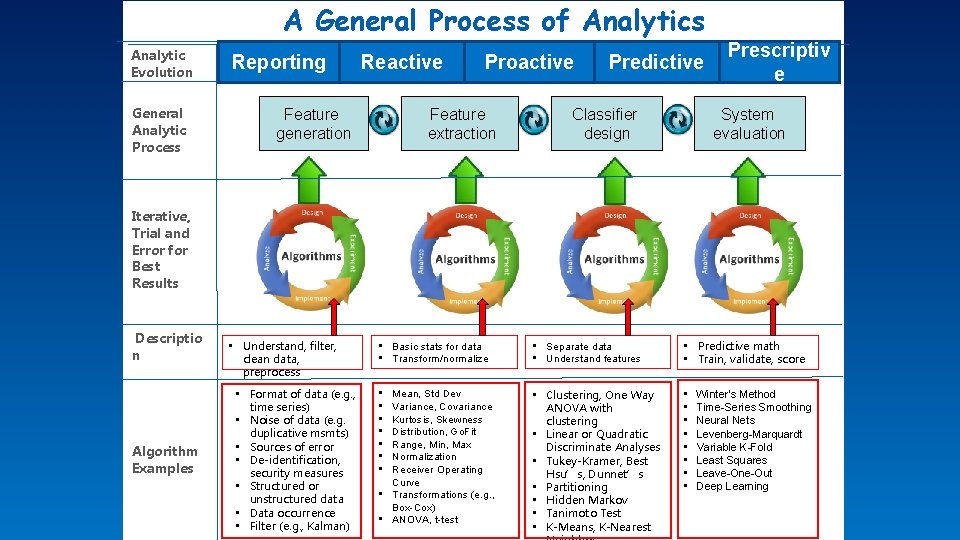 A General Process of Analytics Analytic Evolution General Analytic Process Reporting Reactive Proactive Feature