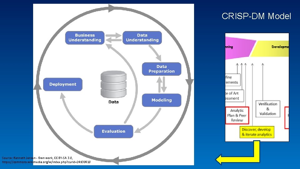 CRISP-DM Model Source: Kenneth Jensen - Own work, CC BY-SA 3. 0, https: //commons.