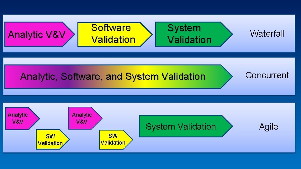 Analytic V&V Software Validation System Validation Analytic, Software, and System Validation Analytic V&V SW