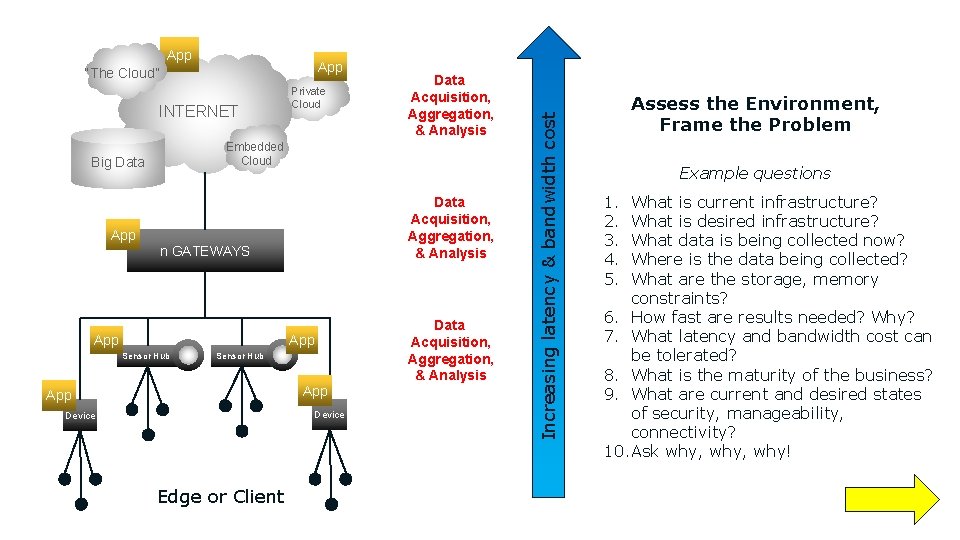 App “The Cloud” INTERNET Private Cloud Data Acquisition, Aggregation, & Analysis Embedded Cloud Big