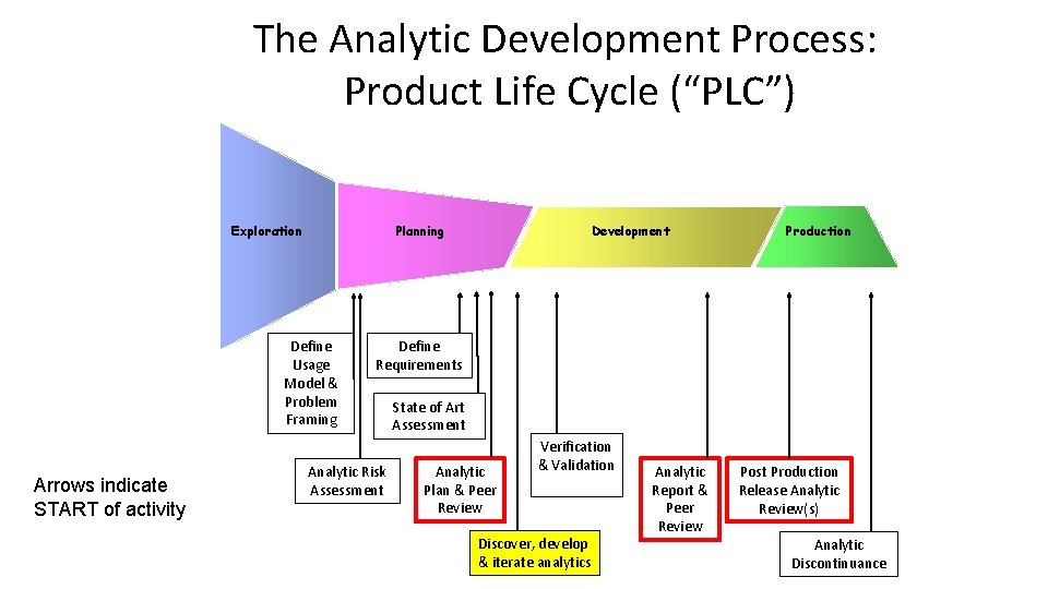 Analytic Development The Lost Discipline of Developing Analytics Celeste Fralick