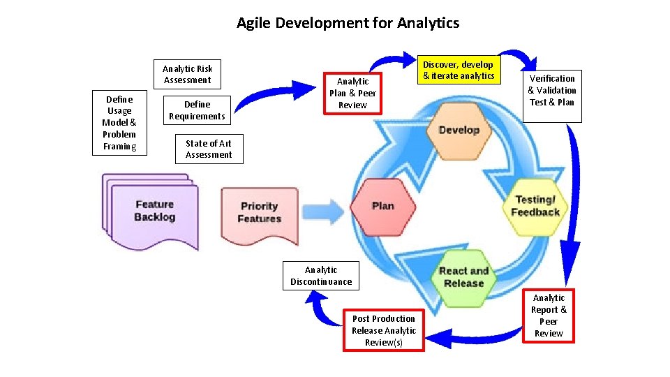 Agile Development for Analytics Analytic Risk Assessment Define Usage Model & Problem Framing Define