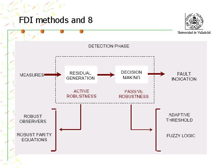 FDI methods and 8 Universidad de Valladolid 