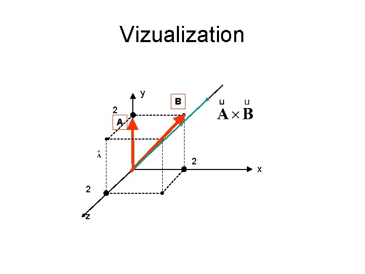 Vizualization y 2 A B 2 2 z x 