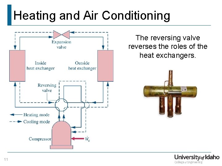 Heating and Air Conditioning The reversing valve reverses the roles of the heat exchangers.