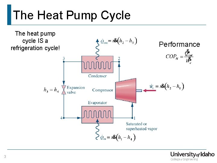 The Heat Pump Cycle The heat pump cycle IS a refrigeration cycle! 3 Performance