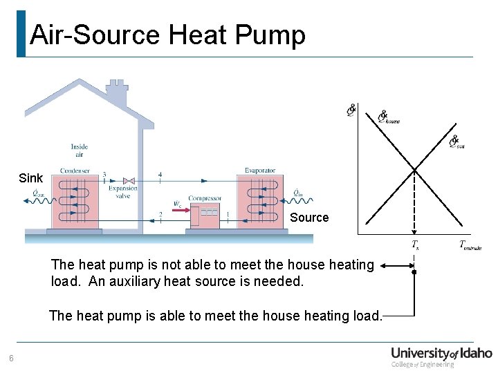 Air-Source Heat Pump Sink Source The heat pump is not able to meet the