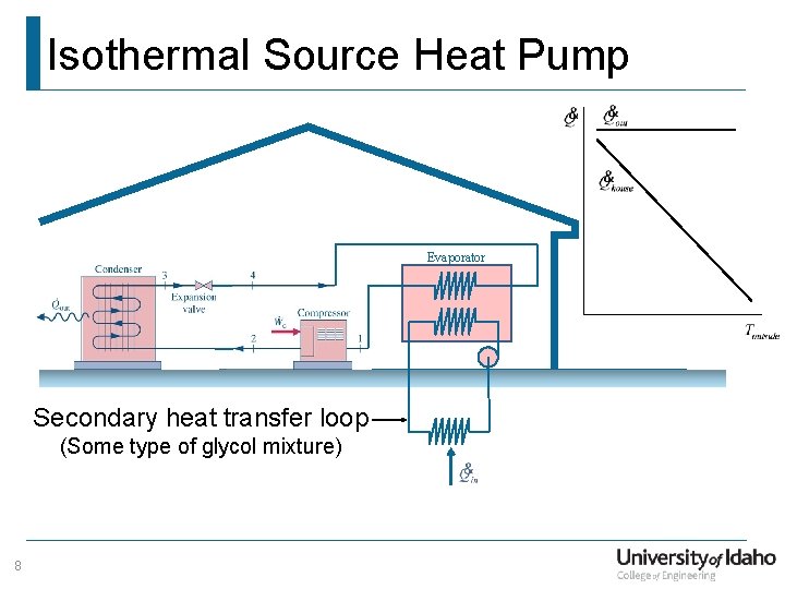 Isothermal Source Heat Pump Evaporator Secondary heat transfer loop (Some type of glycol mixture)