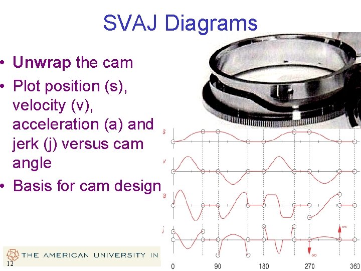 SVAJ Diagrams • Unwrap the cam • Plot position (s), velocity (v), acceleration (a)
