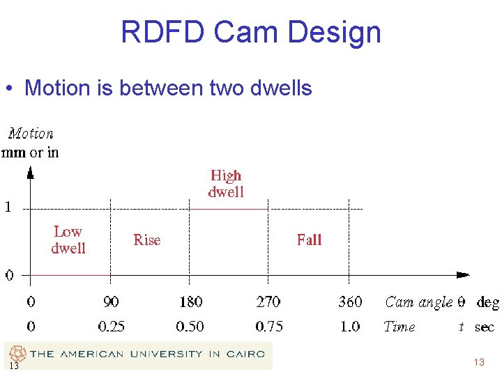 RDFD Cam Design • Motion is between two dwells 13 13 