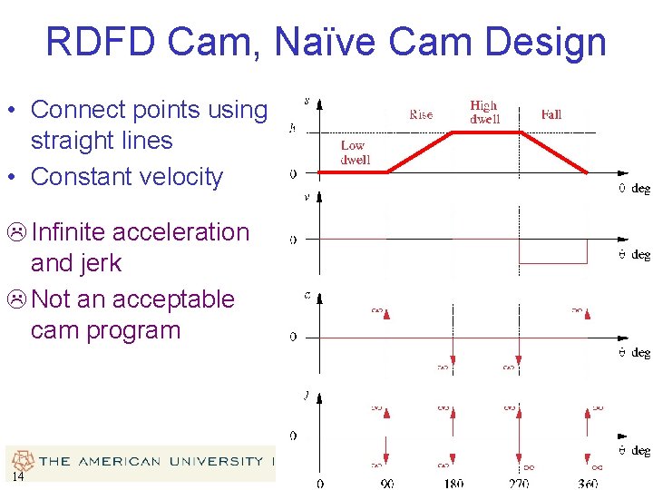 RDFD Cam, Naïve Cam Design • Connect points using straight lines • Constant velocity