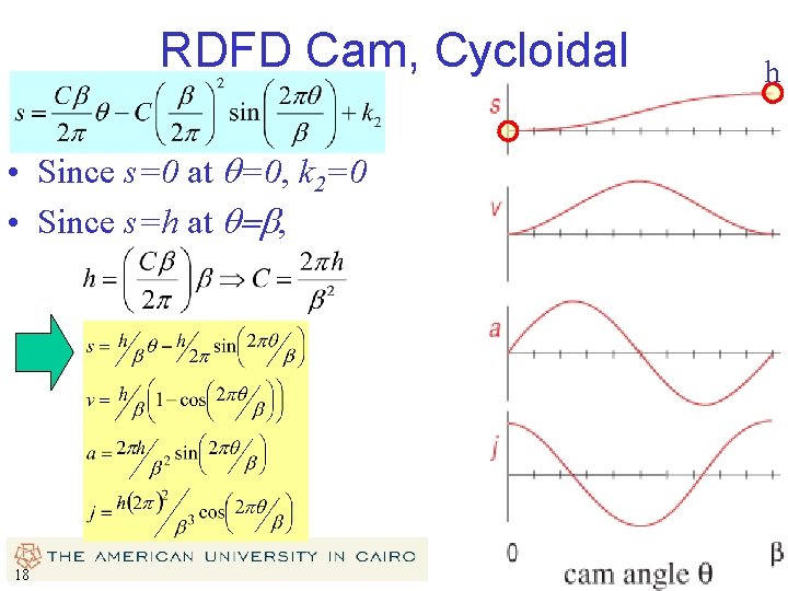 RDFD Cam, Cycloidal h • Since s=0 at q=0, k 2=0 • Since s=h