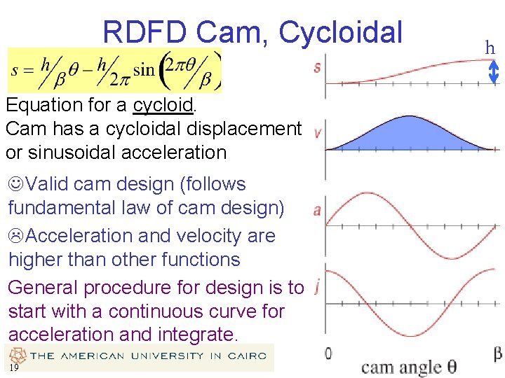 RDFD Cam, Cycloidal h Equation for a cycloid. Cam has a cycloidal displacement or