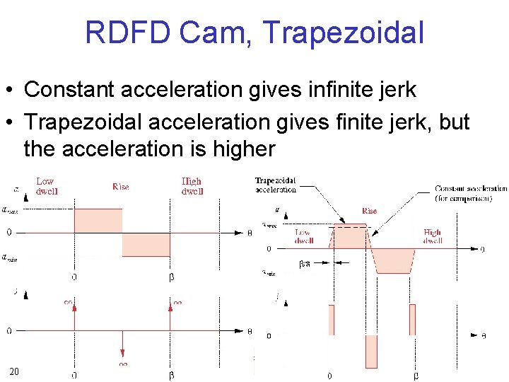 RDFD Cam, Trapezoidal • Constant acceleration gives infinite jerk • Trapezoidal acceleration gives finite