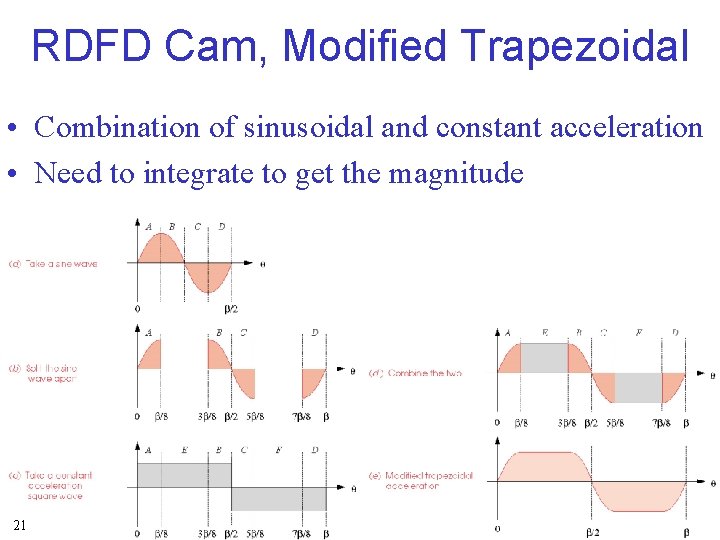 RDFD Cam, Modified Trapezoidal • Combination of sinusoidal and constant acceleration • Need to