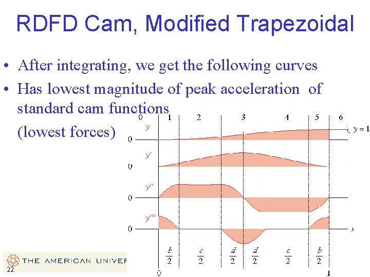 RDFD Cam, Modified Trapezoidal • After integrating, we get the following curves • Has