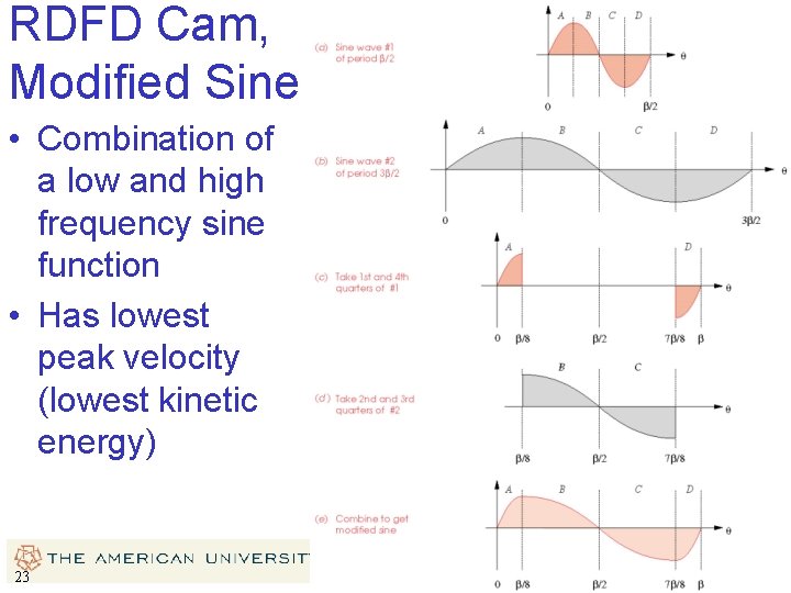 RDFD Cam, Modified Sine • Combination of a low and high frequency sine function