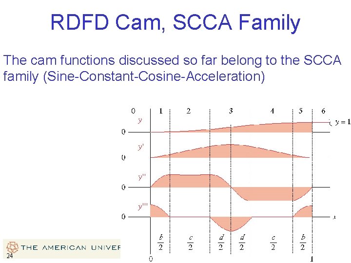 RDFD Cam, SCCA Family The cam functions discussed so far belong to the SCCA