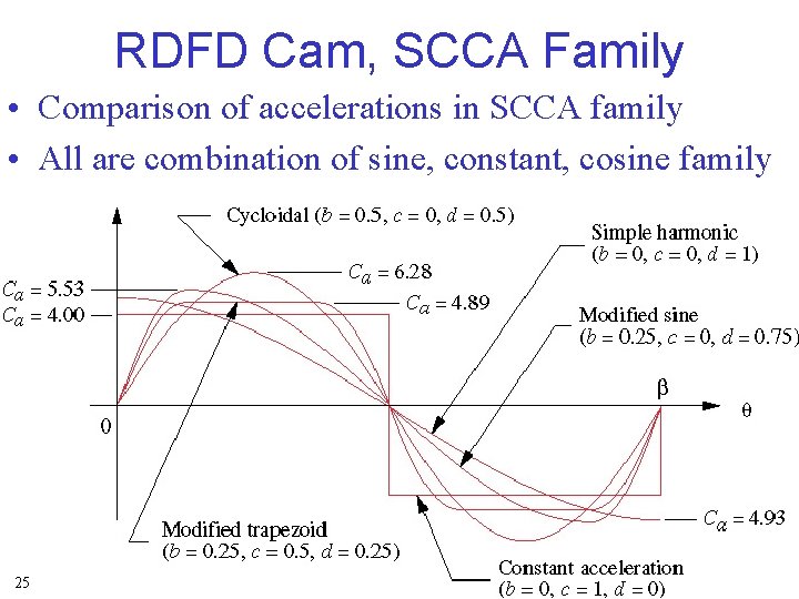 RDFD Cam, SCCA Family • Comparison of accelerations in SCCA family • All are