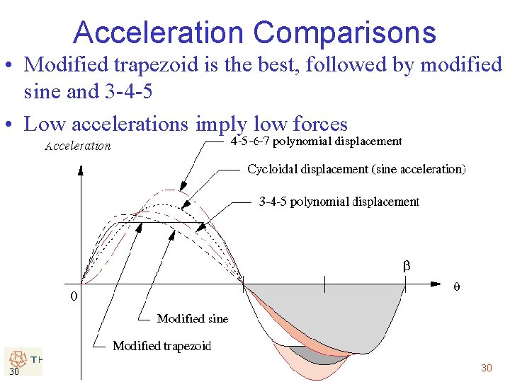 Acceleration Comparisons • Modified trapezoid is the best, followed by modified sine and 3
