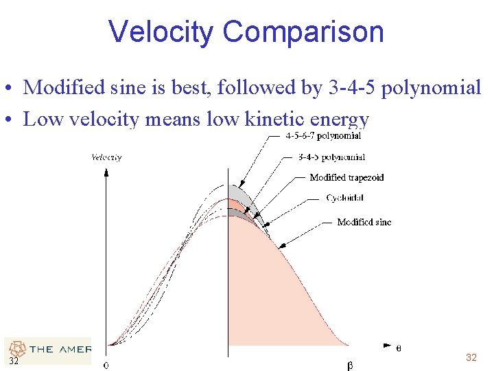 Velocity Comparison • Modified sine is best, followed by 3 -4 -5 polynomial •