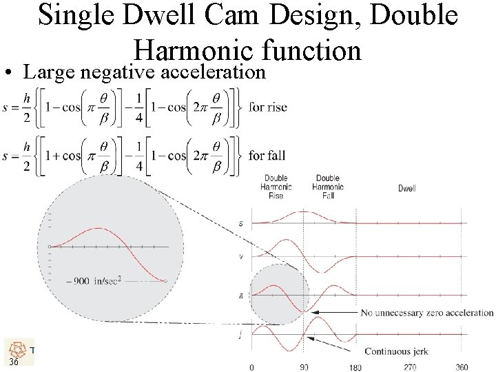 Single Dwell Cam Design, Double Harmonic function • Large negative acceleration 36 36 
