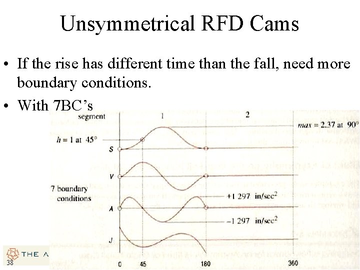 Unsymmetrical RFD Cams • If the rise has different time than the fall, need