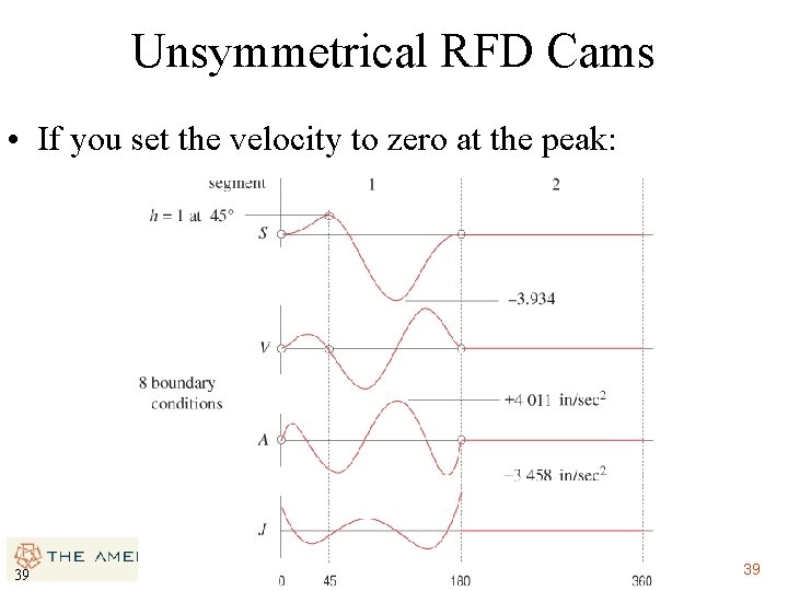 Unsymmetrical RFD Cams • If you set the velocity to zero at the peak: