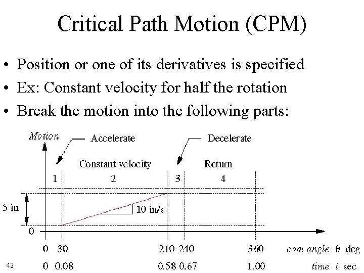 Critical Path Motion (CPM) • Position or one of its derivatives is specified •