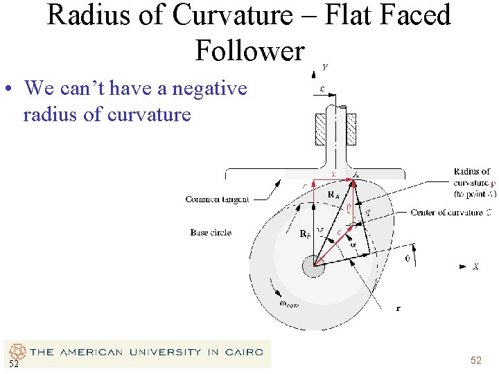 Radius of Curvature – Flat Faced Follower • We can’t have a negative radius